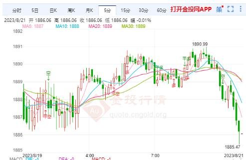 美联储加息概率再度飙升 黄金期货近期维持弱势