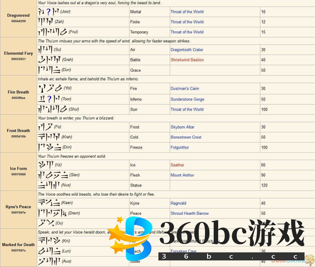 上古卷轴5：天际 全龙吼龙语代码