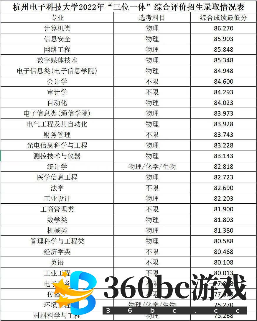 2024年浙江三位一体综合评价招生院校名单：附2024年录取分数线