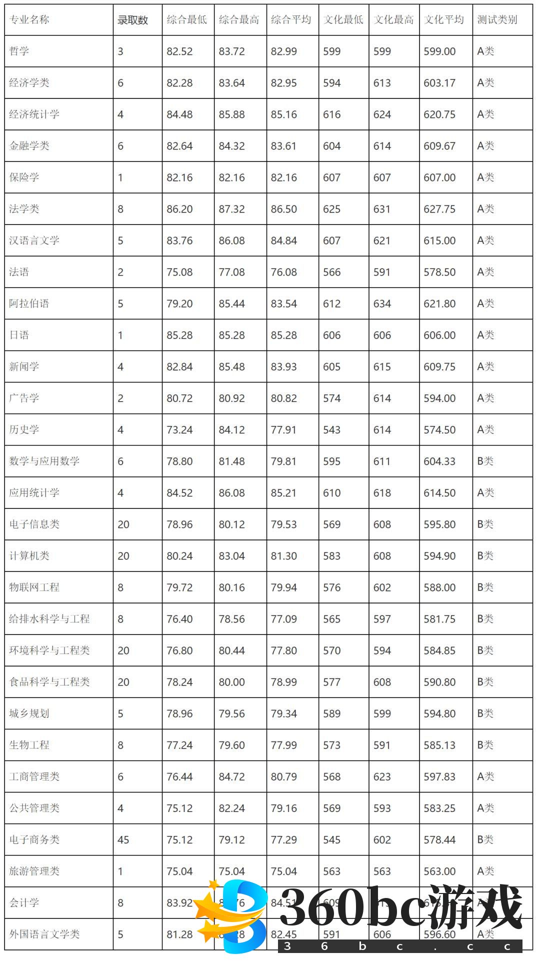 2024年浙江三位一体综合评价招生院校名单：附2024年录取分数线
