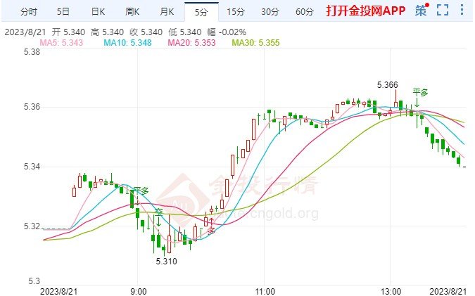 美联储加息概率再度飙升 纸白银偏向看涨