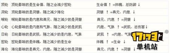 《轩辕剑6》属性解析和游戏特色脉轮详解