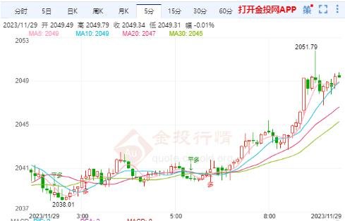 受美元普遍疲软影响 现货黄金短线再度飙升