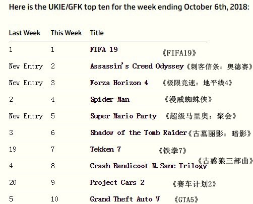 英国游戏周销榜 《极限竞速地平线4》登系列畅销之最