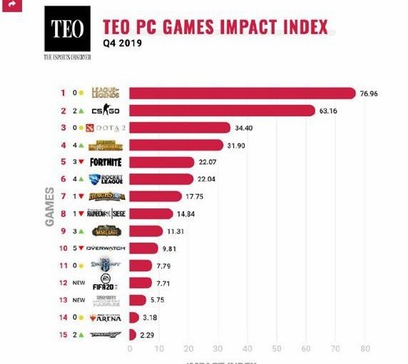 19年四季度PC端游戏影响力排行榜 19年四季度PC端游戏影响力排行榜