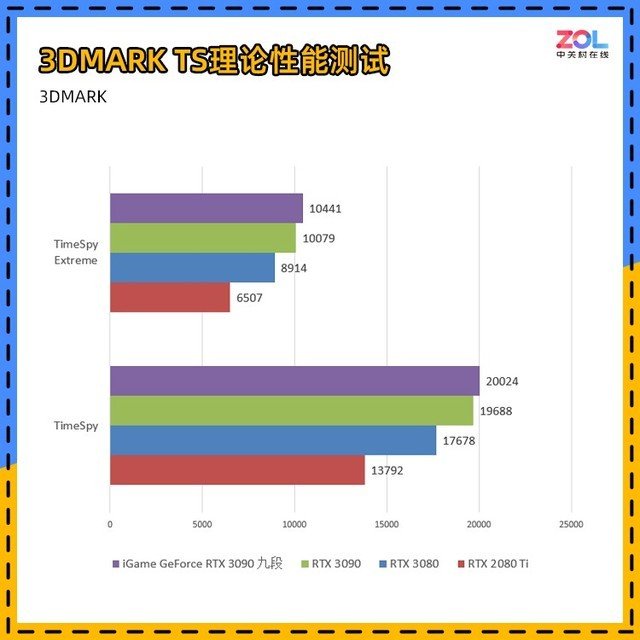 iGame RTX 3090九段评测 显卡界最高待遇