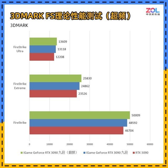 iGame RTX 3090九段评测 显卡界最高待遇