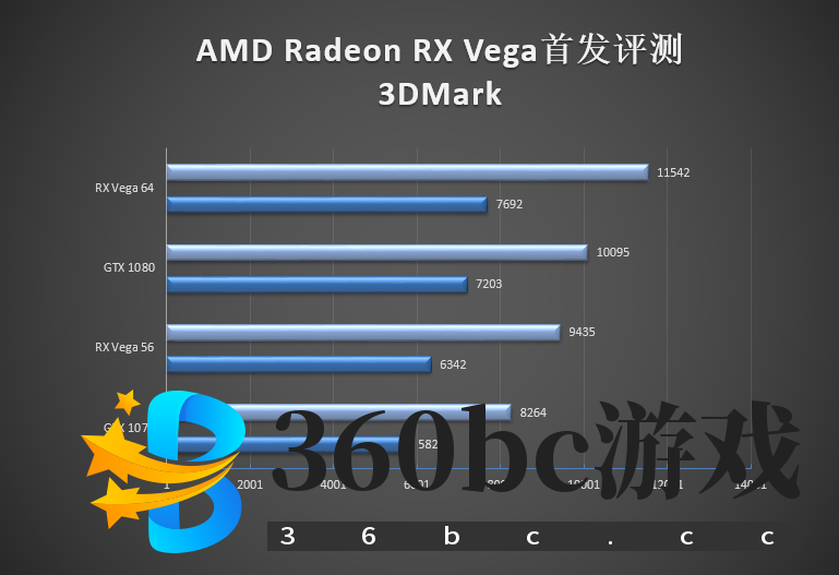 GTX 1070/1080杀手来袭!AMD RX Vega 56/64显卡首发评测
