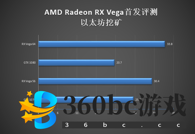 GTX 1070/1080杀手来袭!AMD RX Vega 56/64显卡首发评测