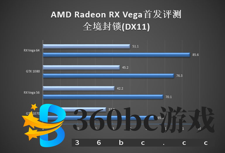 GTX 1070/1080杀手来袭!AMD RX Vega 56/64显卡首发评测
