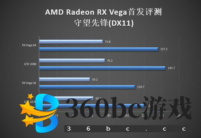 GTX 1070/1080杀手来袭!AMD RX Vega 56/64显卡首发评测