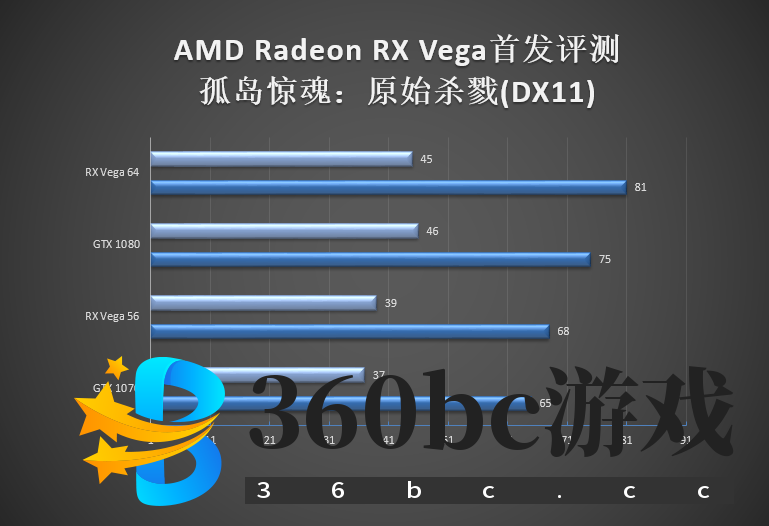 GTX 1070/1080杀手来袭!AMD RX Vega 56/64显卡首发评测