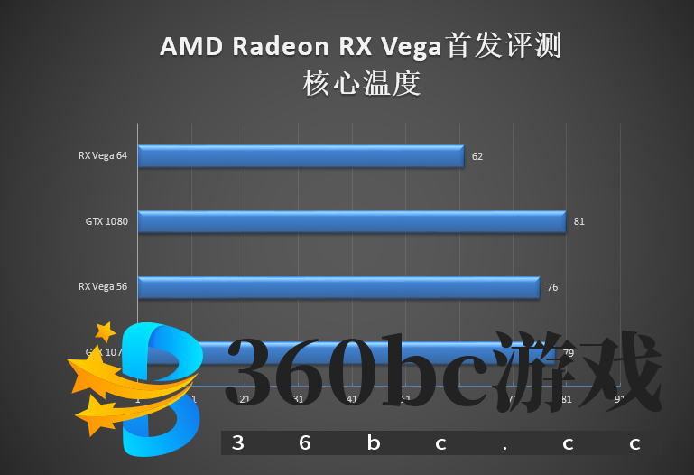 GTX 1070/1080杀手来袭!AMD RX Vega 56/64显卡首发评测