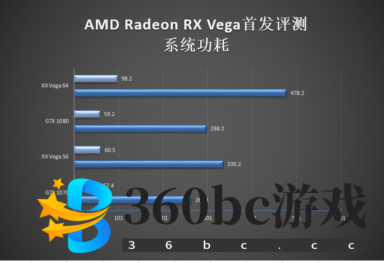 GTX 1070/1080杀手来袭!AMD RX Vega 56/64显卡首发评测