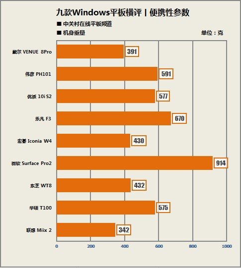 便携办公续航兼得 九款Windows平板横评 