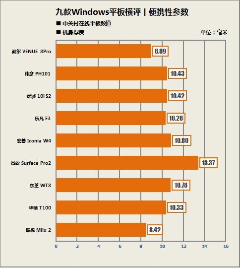 便携办公续航兼得 九款Windows平板横评 