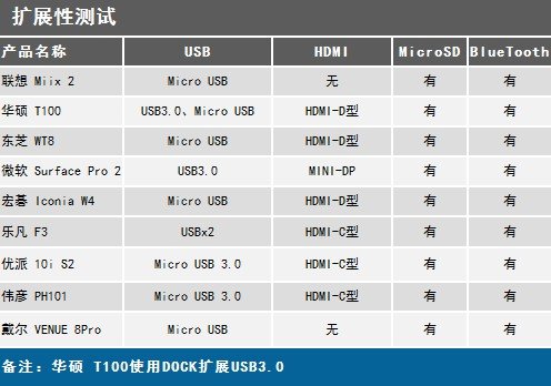 2013年全能新势力 九款Win8平板横评 
