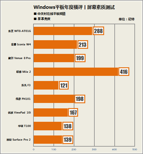 2013年全能新势力 九款Win8平板横评 