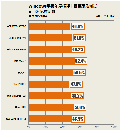 2013年全能新势力 九款Win8平板横评 
