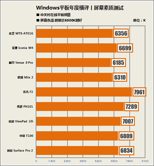 2013年全能新势力 九款Win8平板横评 
