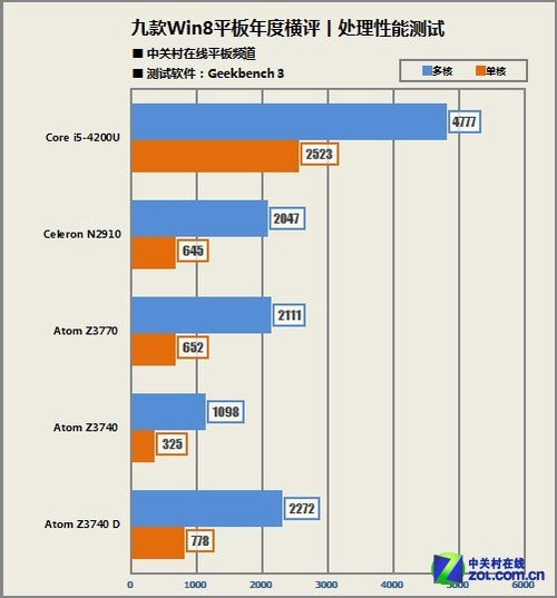 2013年全能新势力 九款Win8平板横评 