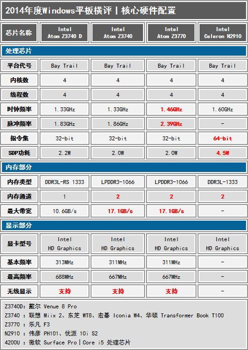 便携办公续航兼得 九款Windows平板横评 