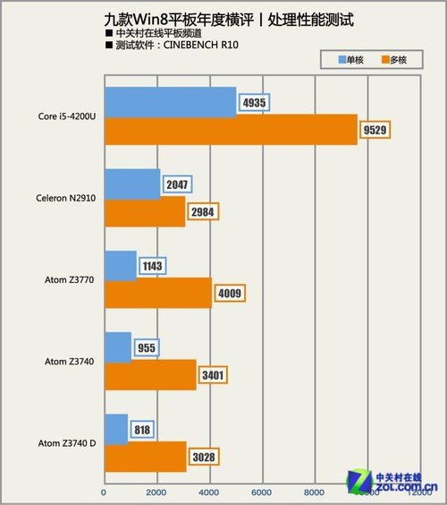 2013年全能新势力 九款Win8平板横评 