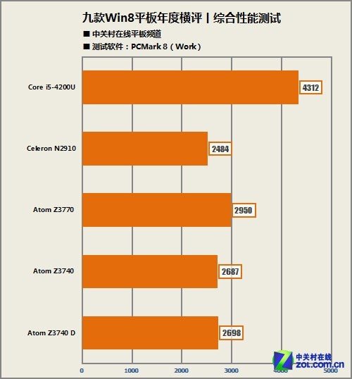 2013年全能新势力 九款Win8平板横评 
