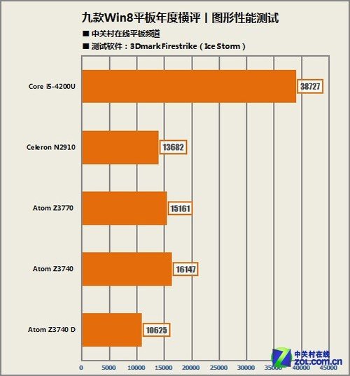 2013年全能新势力 九款Win8平板横评 