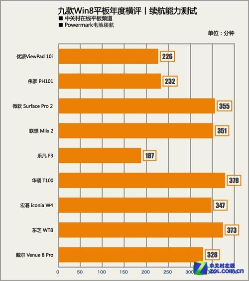 2013年全能新势力 九款Win8平板横评 