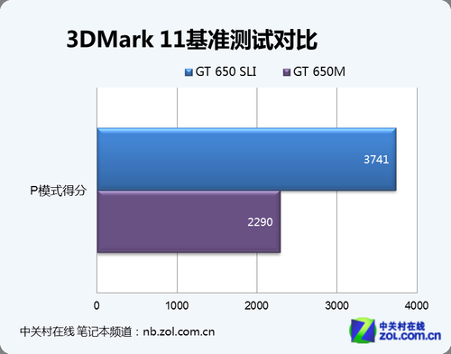 光驱变显卡？双GT650M游戏本改装攻略 