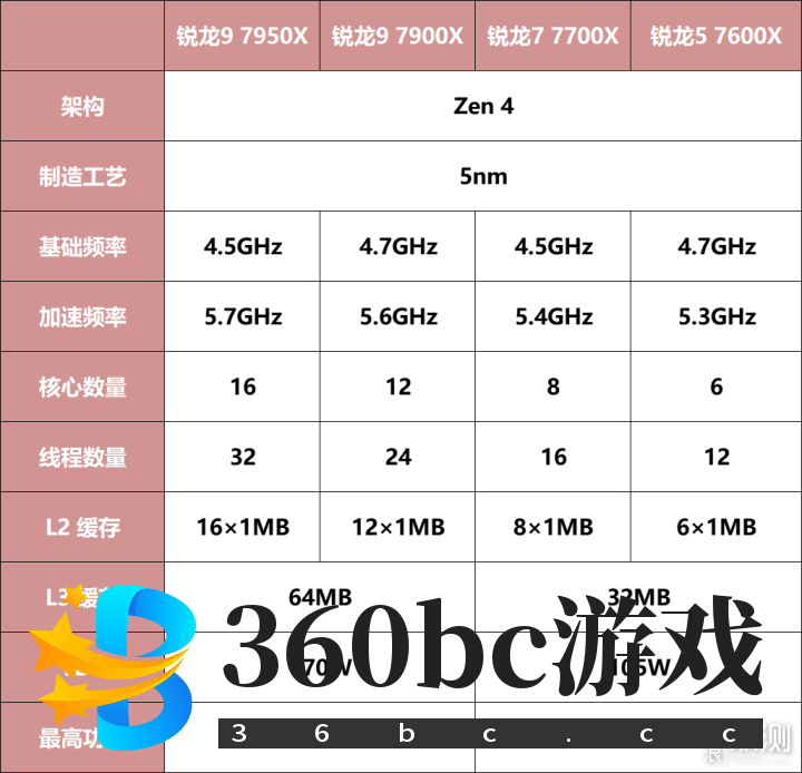 单核心性能暴涨！锐龙9 7950X/7600X首发评测_新浪众测