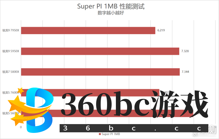 单核心性能暴涨！锐龙9 7950X/7600X首发评测_新浪众测