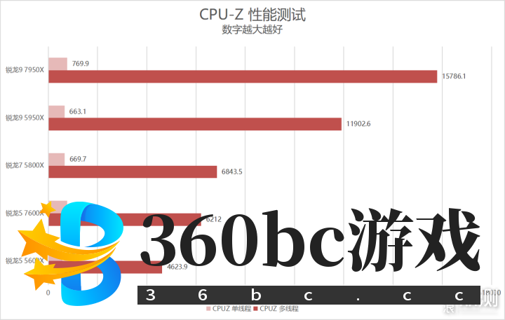 单核心性能暴涨！锐龙9 7950X/7600X首发评测_新浪众测