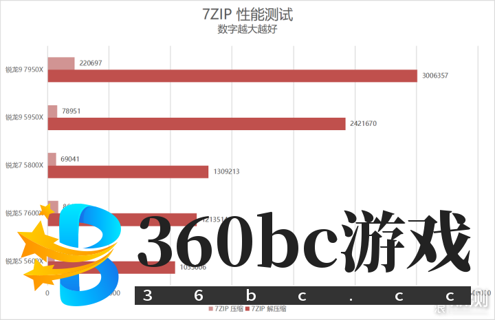 单核心性能暴涨！锐龙9 7950X/7600X首发评测_新浪众测