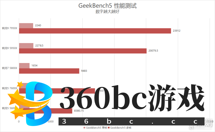 单核心性能暴涨！锐龙9 7950X/7600X首发评测_新浪众测
