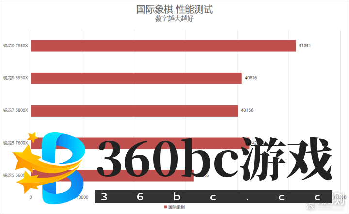 单核心性能暴涨！锐龙9 7950X/7600X首发评测_新浪众测