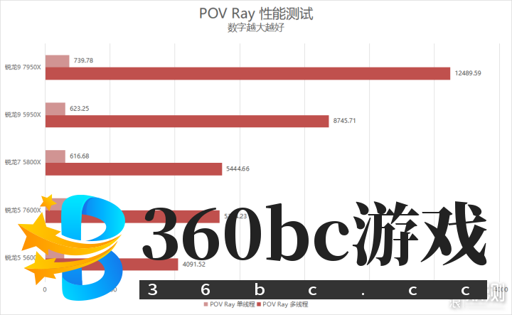单核心性能暴涨！锐龙9 7950X/7600X首发评测_新浪众测
