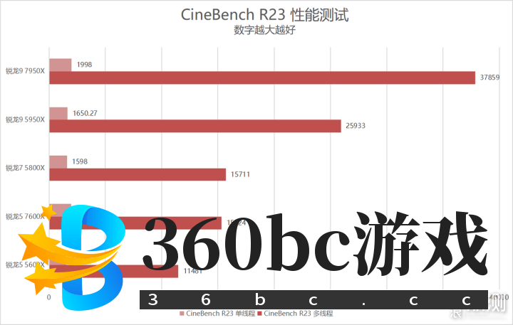 单核心性能暴涨！锐龙9 7950X/7600X首发评测_新浪众测