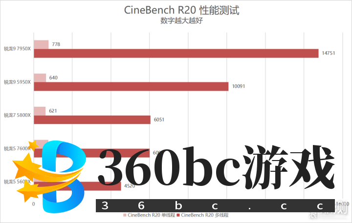 单核心性能暴涨！锐龙9 7950X/7600X首发评测_新浪众测
