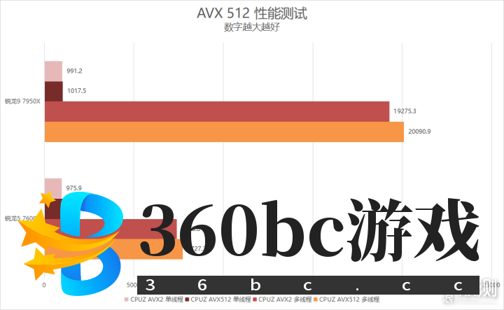 单核心性能暴涨！锐龙9 7950X/7600X首发评测_新浪众测