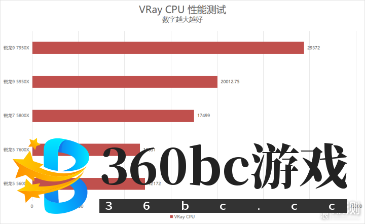 单核心性能暴涨！锐龙9 7950X/7600X首发评测_新浪众测