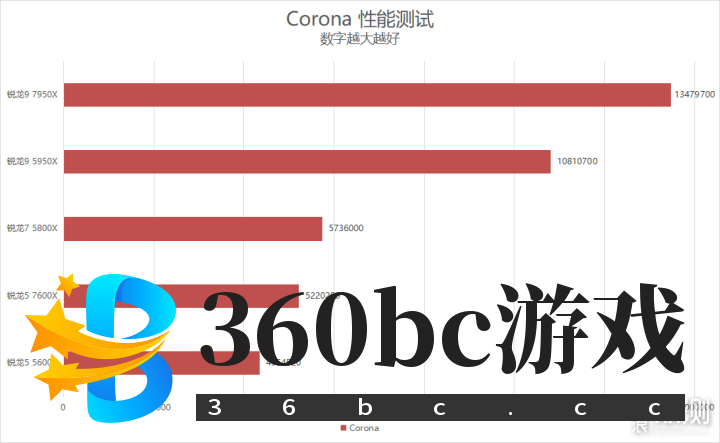 单核心性能暴涨！锐龙9 7950X/7600X首发评测_新浪众测