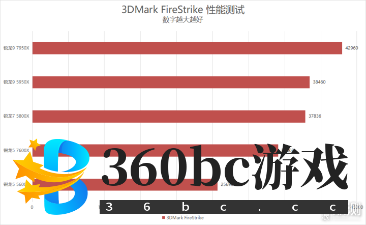 单核心性能暴涨！锐龙9 7950X/7600X首发评测_新浪众测