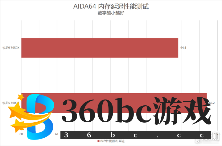 单核心性能暴涨！锐龙9 7950X/7600X首发评测_新浪众测