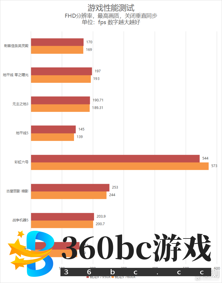 单核心性能暴涨！锐龙9 7950X/7600X首发评测_新浪众测