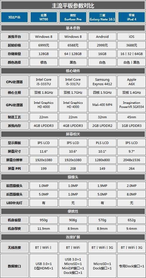 力拼Surface Pro 宏碁W700深度评测体验