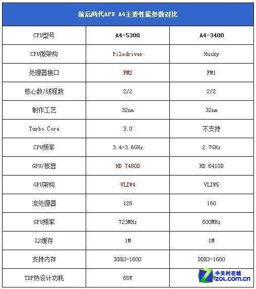 APU显存设置有学问 看UMA容量性能实测