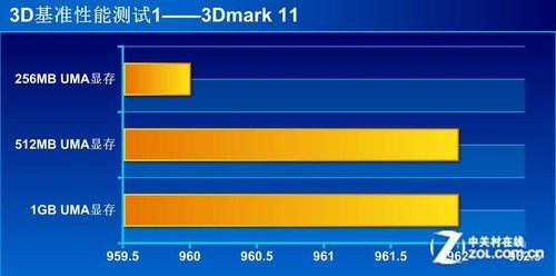 APU显存设置有学问 看UMA容量性能实测