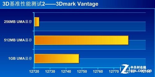 APU显存设置有学问 看UMA容量性能实测